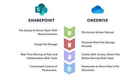 Onedrive vs sharepoint. Things To Know About Onedrive vs sharepoint. 